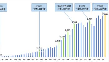 위기에 빛났다…韓, 연간 누계 수출액 7000억불 달성