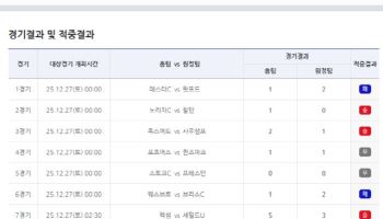 ‘1등 미적중으로 4억 원 이월’...축구토토 승무패 84회차 적중결과 발표