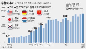 ‘K수출’ 7천억달러 시대…“첨단산업 중심 ‘질적 고도화’가 이끌어”