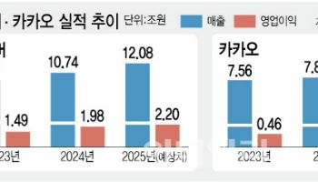 네카오 올해 사상 최대 실적 전망…내년 승부처는 'AI 에이전트'