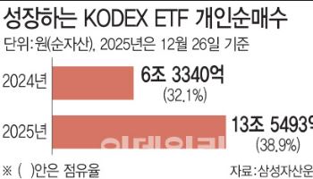 삼성자산운용 ‘KODEX ETF’, 개인 순매수 1위 등극