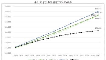 ‘수천명부터 수만명까지’…부족의사수 추계 나와도 논란 전망
