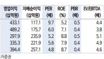 LX인터내셔널, 저평가 속 배당 매력 부각…내년 실적 반등 기대-신한