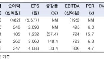 GS건설, 당장 부진한 실적보다 나아지는 지표 봐야…'매수'-한투