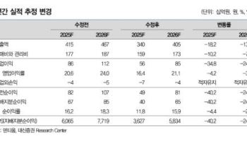 덴티움, 실적 바닥 통과에도 추정치 하향…목표가↓-대신