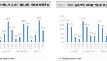 현대해상, 2026년은 정상화 원년될 것…서광이 비추기 시작-대신
