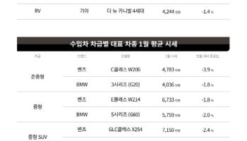 "지금이 SUV 마련 타이밍"…수출 열기 식자 중고차 시세 안정