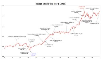 코스피, 연중 76% 급등…G20·OECD 국가 중 1위