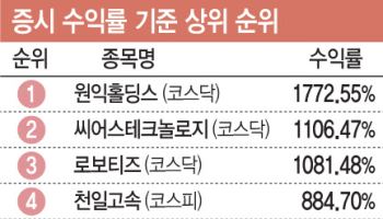 연 1772% '불기둥' 이유 있었네…"반도체·로봇 내년도 유망"