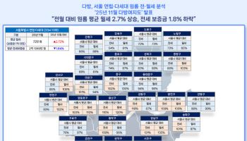 11월 서울 원룸 월세 평균 72만원 돌파…전세는 소폭 내려