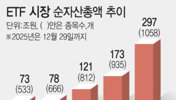 개미들, 알주식 팔고 우르르…‘ETF 300조 시대’ 열린다