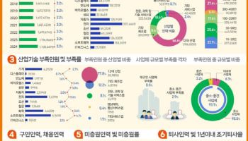 韓 산업기술인력 174만명 돌파…반도체 인력 4.3%↑