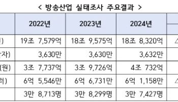 국내 방송시장 2년 연속 ‘역성장’…광고매출 하락 직격탄