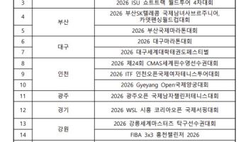 문체부, 내년 13개 시도- 23개 국제대회에 최대 70억원 지원