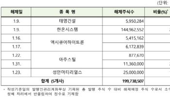 한온시스템·케이피엠테크 등 55개사 주식 내달 의무 보유 해제