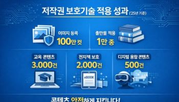 저작권보호원, 'K콘텐츠' 저작권 보호기술 지원 앞장
