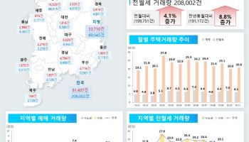 11월 서울 주택 분양 ‘제로’… 아파트 매매 거래도 60% 급감