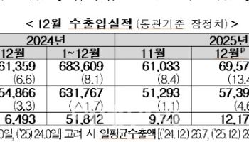연간 수출 7097억달러 ‘역대 최대’…반도체 22.2%↑(상보)