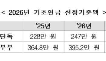노인 단독가구, 월 소득인정액 247만원 이하면 기초연금 받는다