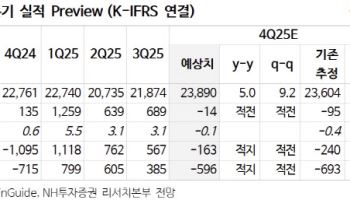 LG전자, 관세 대응력 강화 등 증익 국면 전망…목표가↑-NH