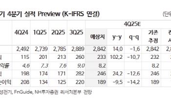 삼성전기, 피지컬 AI 확산 수혜 본격화…목표가↑-NH