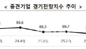 올 1분기 중견기업 경기전망지수 82.1…2개 분기 연속 상승
