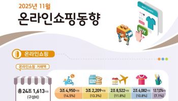 작년 11월 온라인쇼핑액 24조 돌파, ‘역대 최고’…쿠팡사태 여파 ‘주목’