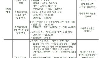 개소세 인하 연장…올해 달라지는 자동차 관련 제도
