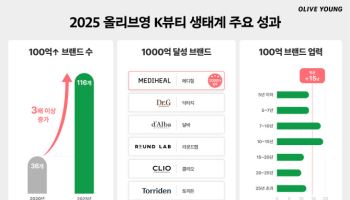 CJ올리브영 `100억 브랜드` 116개 키웠다…5년만에 3배로