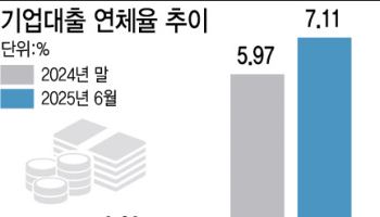건설업 침체에 숙박·도소매까지 번진 ‘기업대출 연체’…비제조업 전반 경고음
