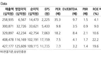 삼성전자, 구조적 공급제약에 파운드리 적자축소…목표가 15만원 ↑-상상인