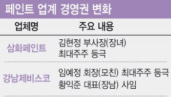 최대주주 바뀌고 대표 떠나고…페인트업계 지배구조 ‘지각변동’
