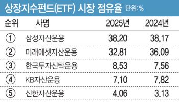 격차 벌린 1·2위, 자리 바꾼 3·4위…ETF 순위 다툼 ‘치열’