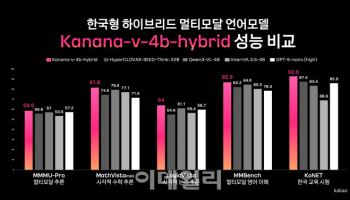 카카오, 한국형 하이브리드 멀티모달 언어모델 공개