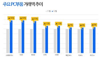 D램 가격 상승에 PC 부품 거래액 23% 증가