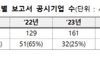 지난해 지속가능경영보고서 공시 기업 225개사…전년比 10% 증가