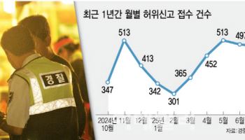 허위신고 6만통에도 손해배상은 `0원`…허위신고 방지책 '유명무실'