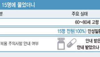 “약 안먹고 못버티는데…어떤 약이 위험한지 모르죠”