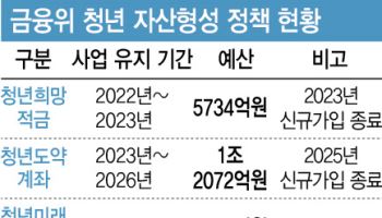 통합 플랫폼이라더니…청년내일저축·장병내일준비적금 뺐다[only이데일리]
