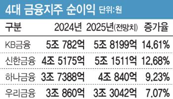 사상 최대 순익 낸 4대 금융… “생산적금융 확대에 실적 관리 비상”