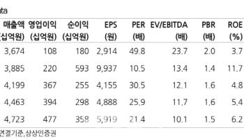 아모레퍼시픽, 서구권 중심 확대 추세 지속…목표가 17만원 유지-상상인