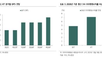 KT, 밸류업 기대감에 7만원 넘길 것…하루 빨리 사야-하나