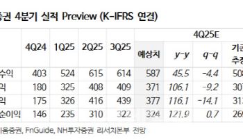 키움증권, 대형사 면모 갖춰가는 중…목표가 42만원 상향-NH