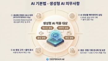 겉으로는 안 보이는데 추적된다…딥브레인AI, ‘비가시성 워터마크’ 공개