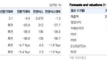 KT, 경영 리스트 제거…2월부터 주가 우상향 전망-유안타