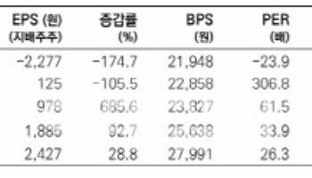 카카오, 이익 체력 더 증명해야...목표가 7만5000원 제시-메리츠