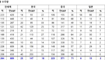 지난해 전세계 선박 수주 27% 감소…한국 점유율은 8%↑