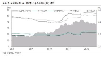 하나證 “올해 채권 연초효과 다소 미미…수요 감소에 강세 제한적”