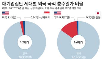 "우리 회장님은 외국인" 대기업 총수일가 7% '외국 국적'