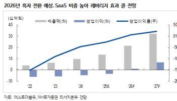 에스투더블유, 글로벌 경쟁력 입증…올해 흑자 전환 예상-NH